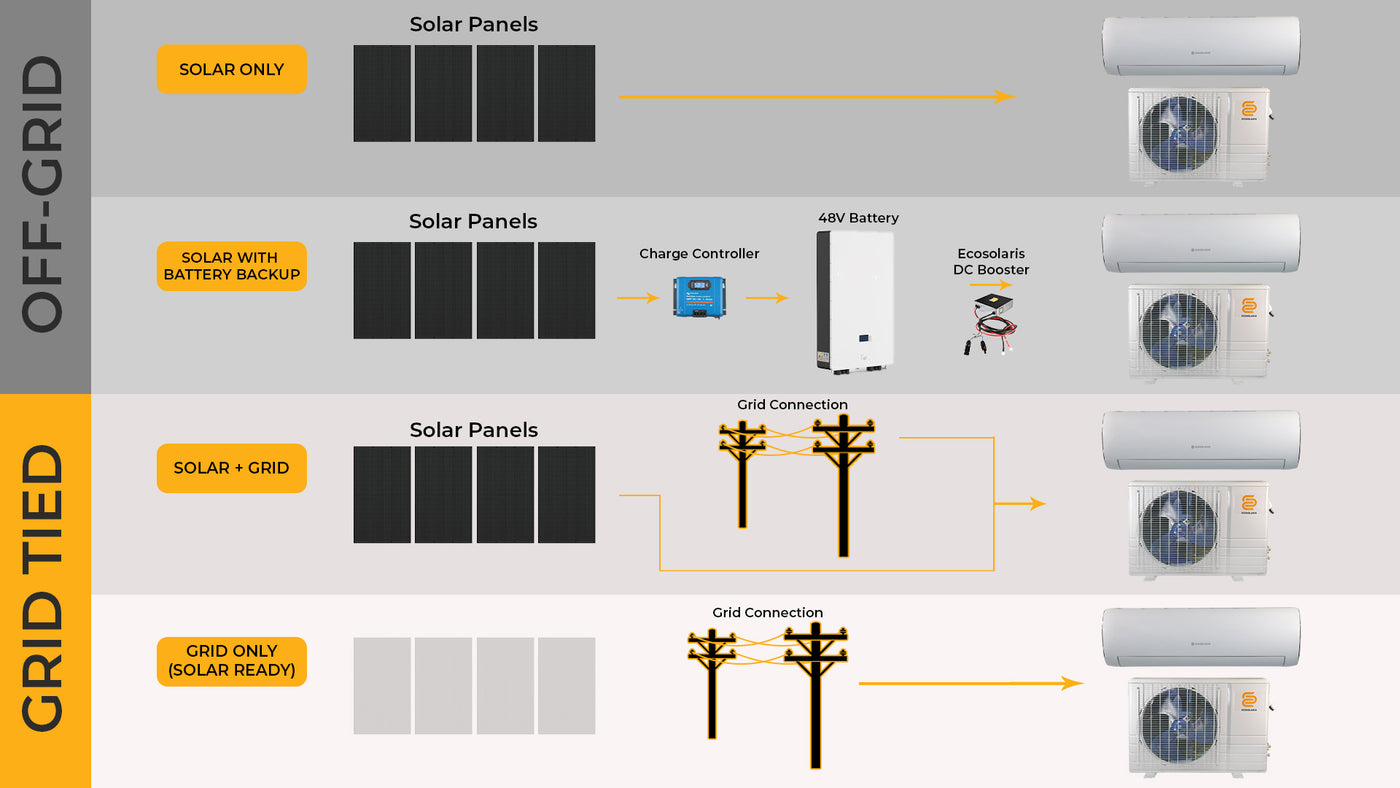 How does the Ecosolaris solar air conditioner work?