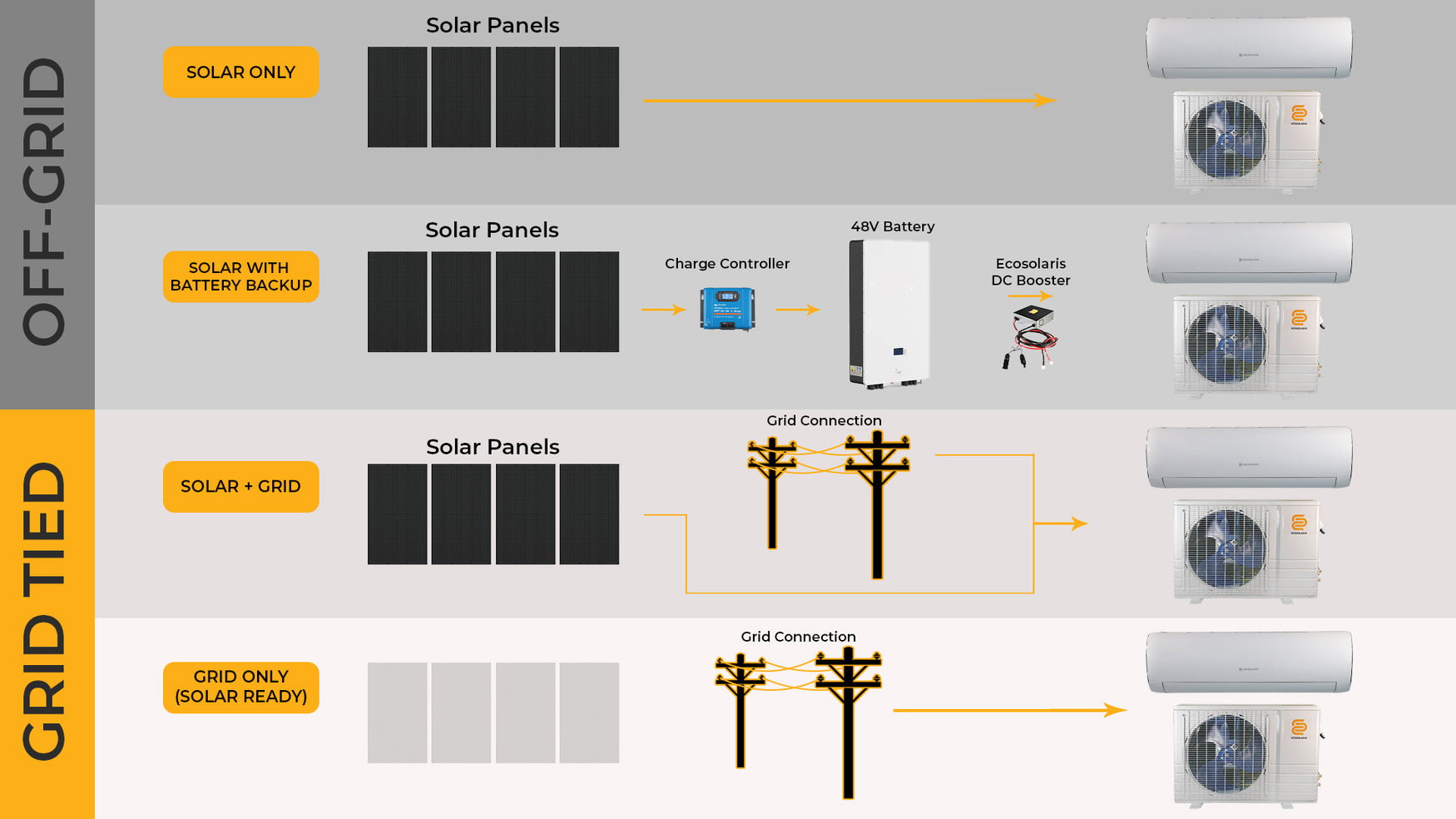 12 000 BTU - Mini Split Solar Air Conditioner - Heat Pump Ecosolaris ...